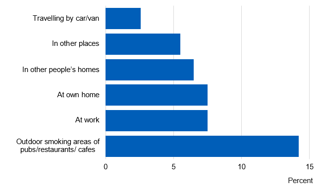 Chart showing self reported exposure to second hand smoke, by location
