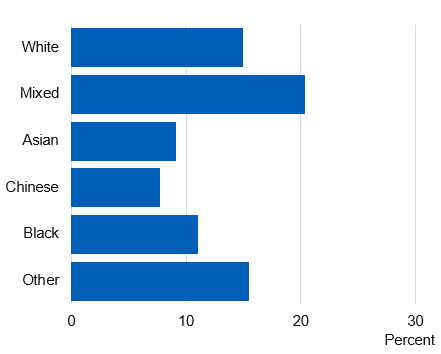 Chart showing prevalence of current smokers by ethnicity