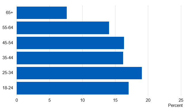 Chart showing prevalence of current smokers by age group
