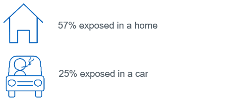57% of pupils were exposed to 2nd hand smoke in a home, 25% of pupils were exposed to 2nd hand smoke in a car