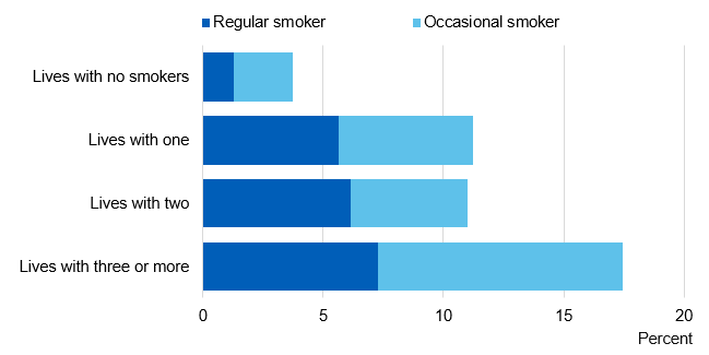 Chart showing percent of pupils who were smokers by number of other smokers they live with