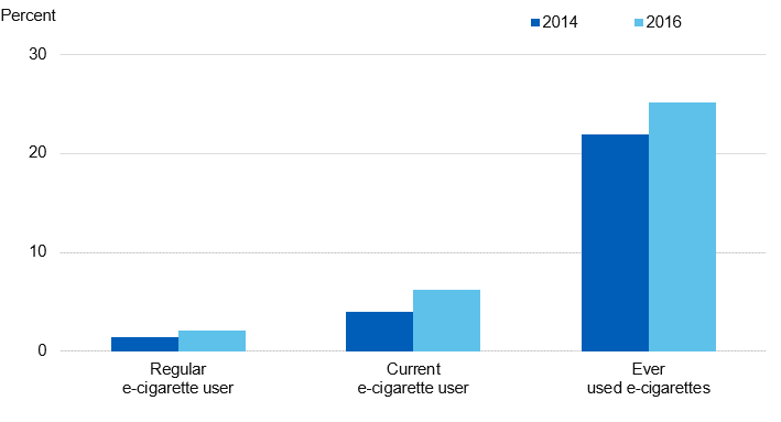 Chart showing e-cigarette use by year