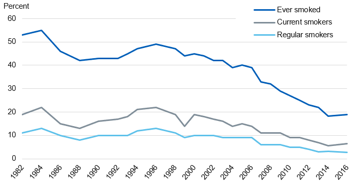Chart showing pupil smoking status by year (ever smoked, current smokers, regular smokers)