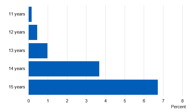 Chart showing percent of pupils who were regular smokers by age