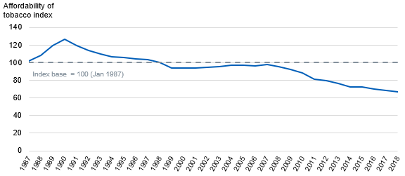 Chart showing affordability of tobacco index by year
