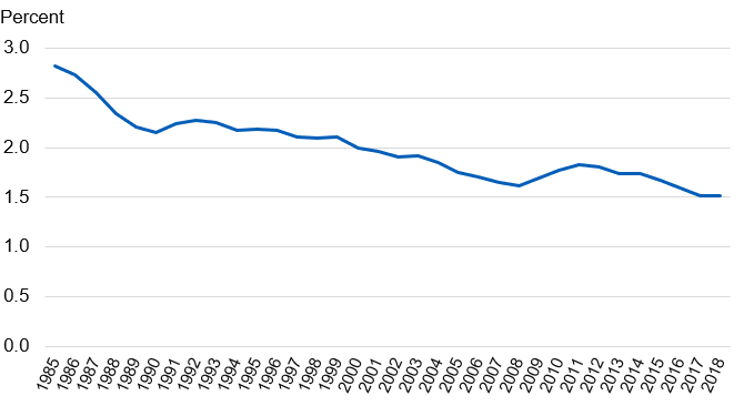 Chart showing expenditure on tobacco as a percent of total household expenditure, over time