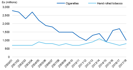 Chart showing the Illicit market tax gap for cigarettes and hand rolled tobacco