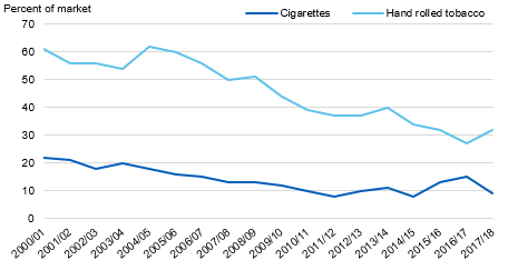 Chart showing the Illicit market share for cigarettes and hand rolled tobacco sales