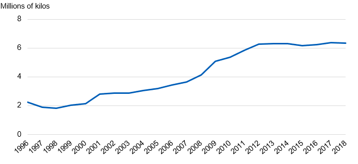 Chart showing releases of hand rolled tobacco by year