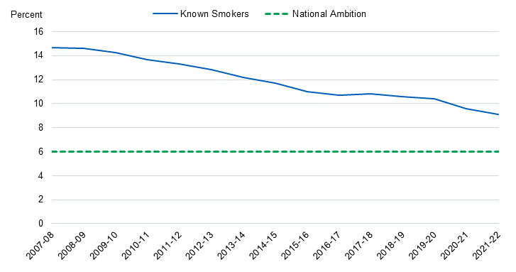 Time series chart showing percentage of women smoking at time of delivery from 2010-11 to 2021-22