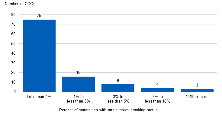 Bar chart showing the percentage of Maternities with an unknown smoking status in quarter 4 of 2021/22, by CCG