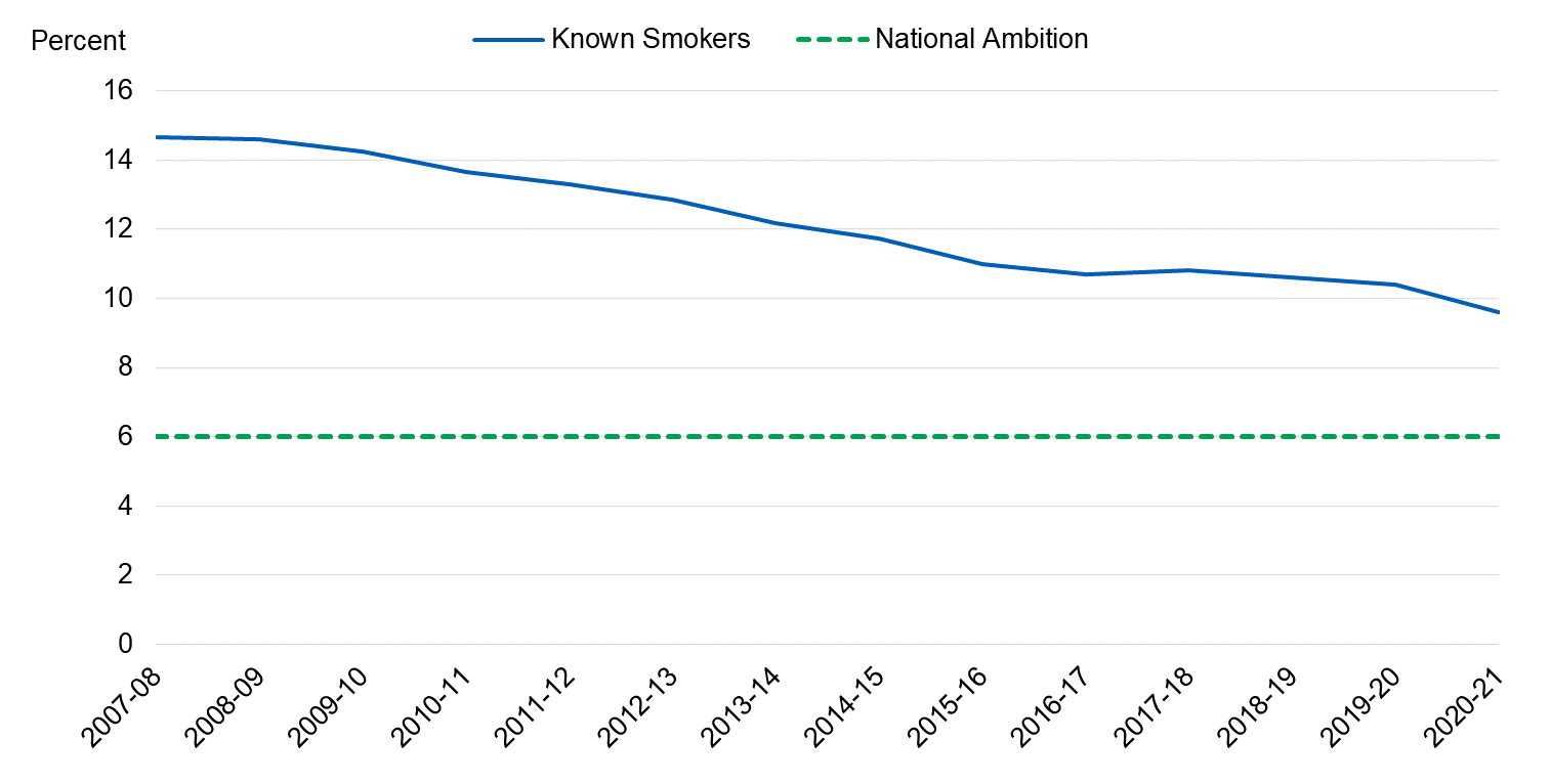 Time series chart showing percentage of women smoking at time of delivery from 2010-11 to 2020-21