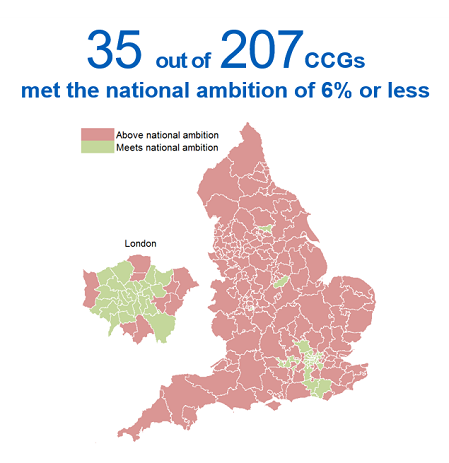 Key fact - 35 out of  207 CCGs  met the national ambition of 6% or less