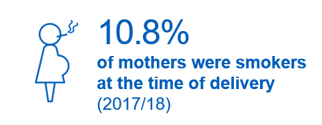 Key fact - 10.8% of women known to be smokers at time of delivery