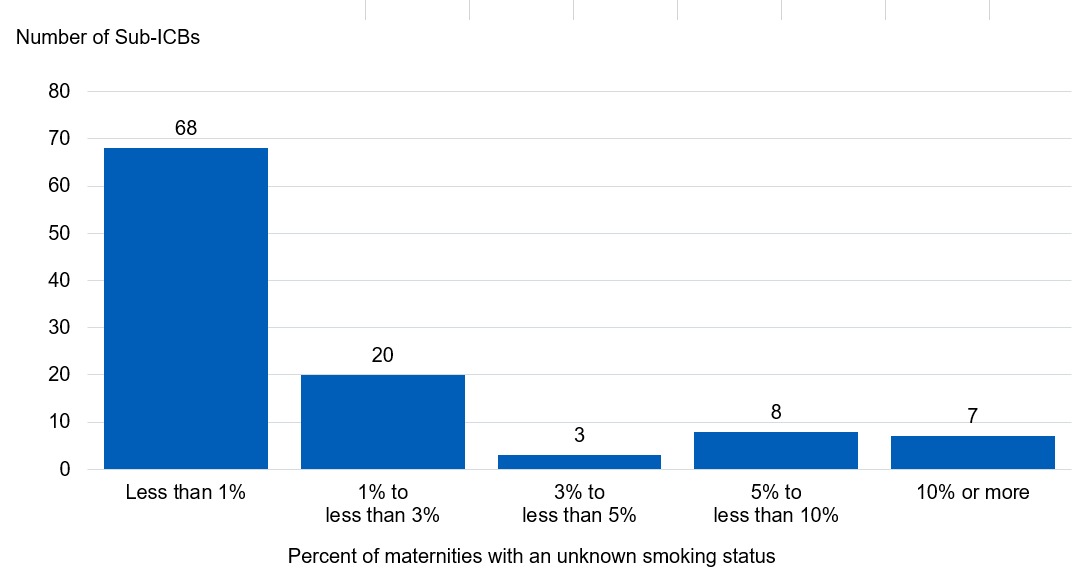 Bar chart showing the percentage of Maternities with an unknown smoking status in quarter 1 of 2022/23, by Sub-ICB