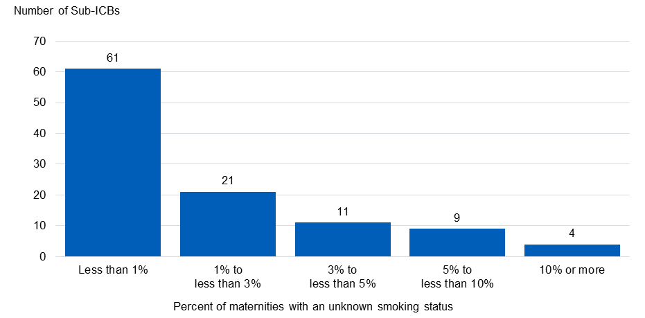 Bar chart showing the percentage of Maternities with an unknown smoking status in quarter 1 of 2023/24, by Sub-ICB