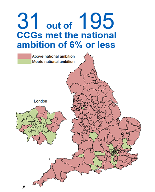 31 out of 195 CCGs  met the national ambition of 6% or less