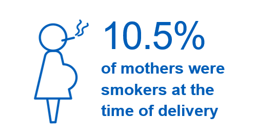 10.5% of women known to be smokers at time of delivery
