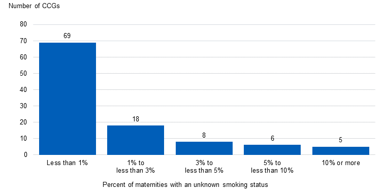 Bar chart showing the percentage of Maternities with an unknown smoking status in quarter 3 of 2021/22, by CCG