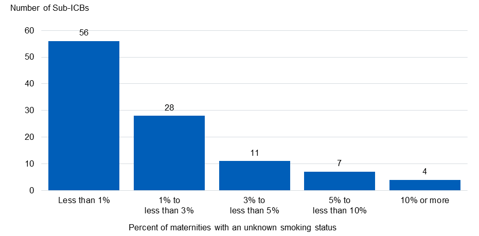 Bar chart showing the percentage of Maternities with an unknown smoking status in quarter 4 of 2023/24, by Sub-ICB