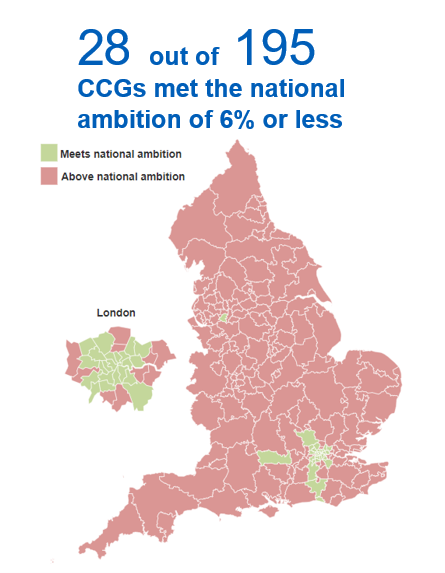 28 out of  195  CCGs met the national  ambition of 6% or less