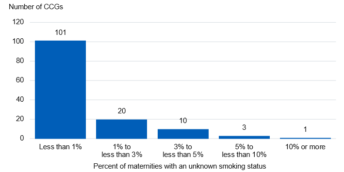 Bar chart showing the percentage of Maternities with an unknown smoking status in quarter 2 of 2020-21, by CCG