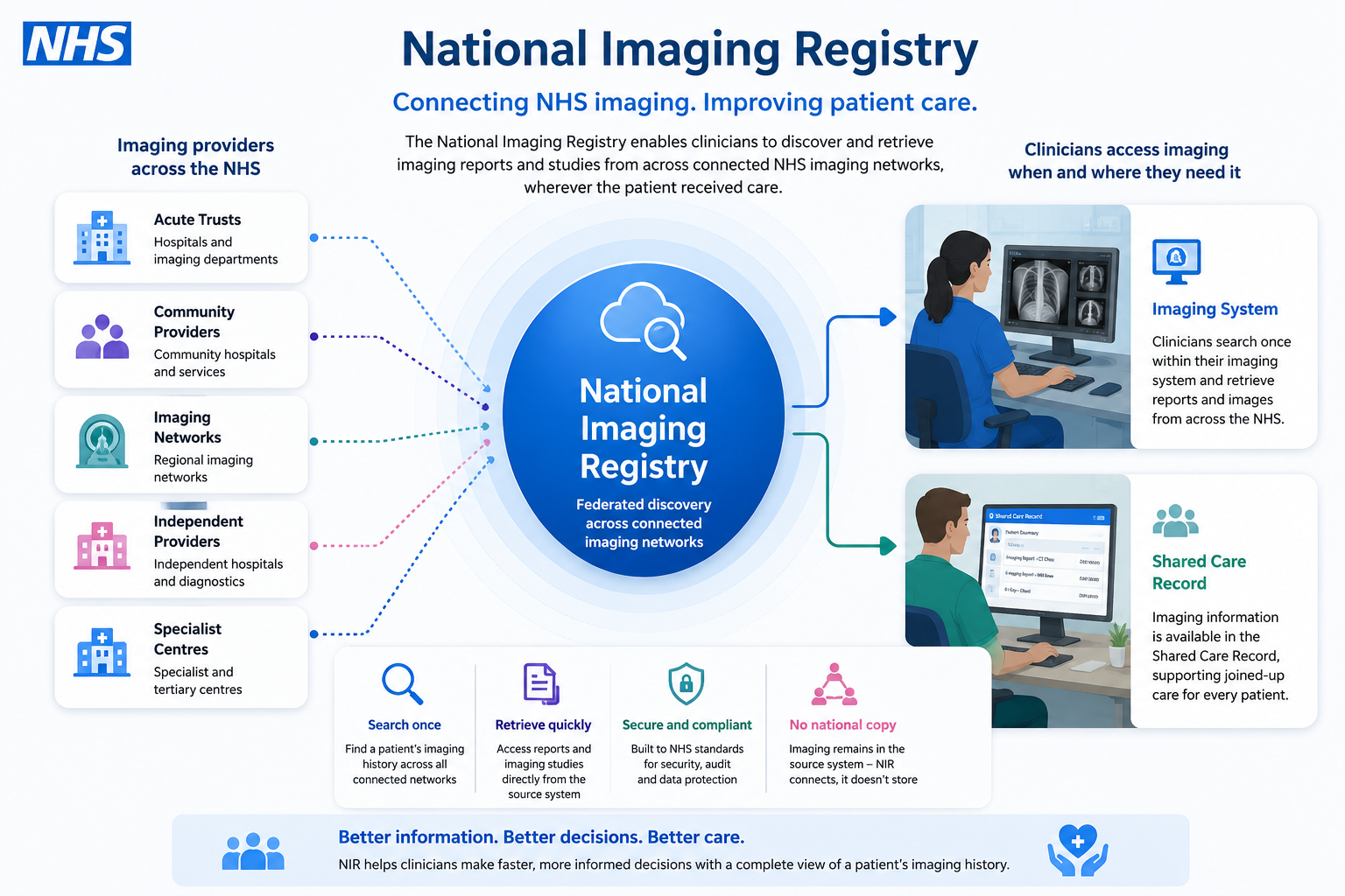 Image of NIR as a clinical solution for radiologists and shared care record provideres