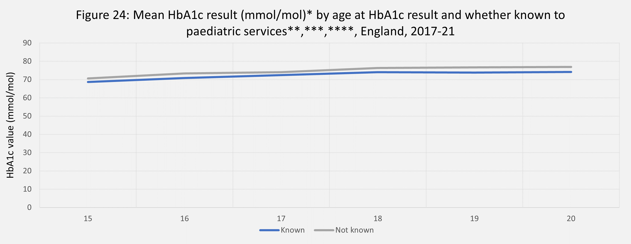 Mean HbA1c result by age at HbA1c result and if known to paediatric services England 2017 - 2021