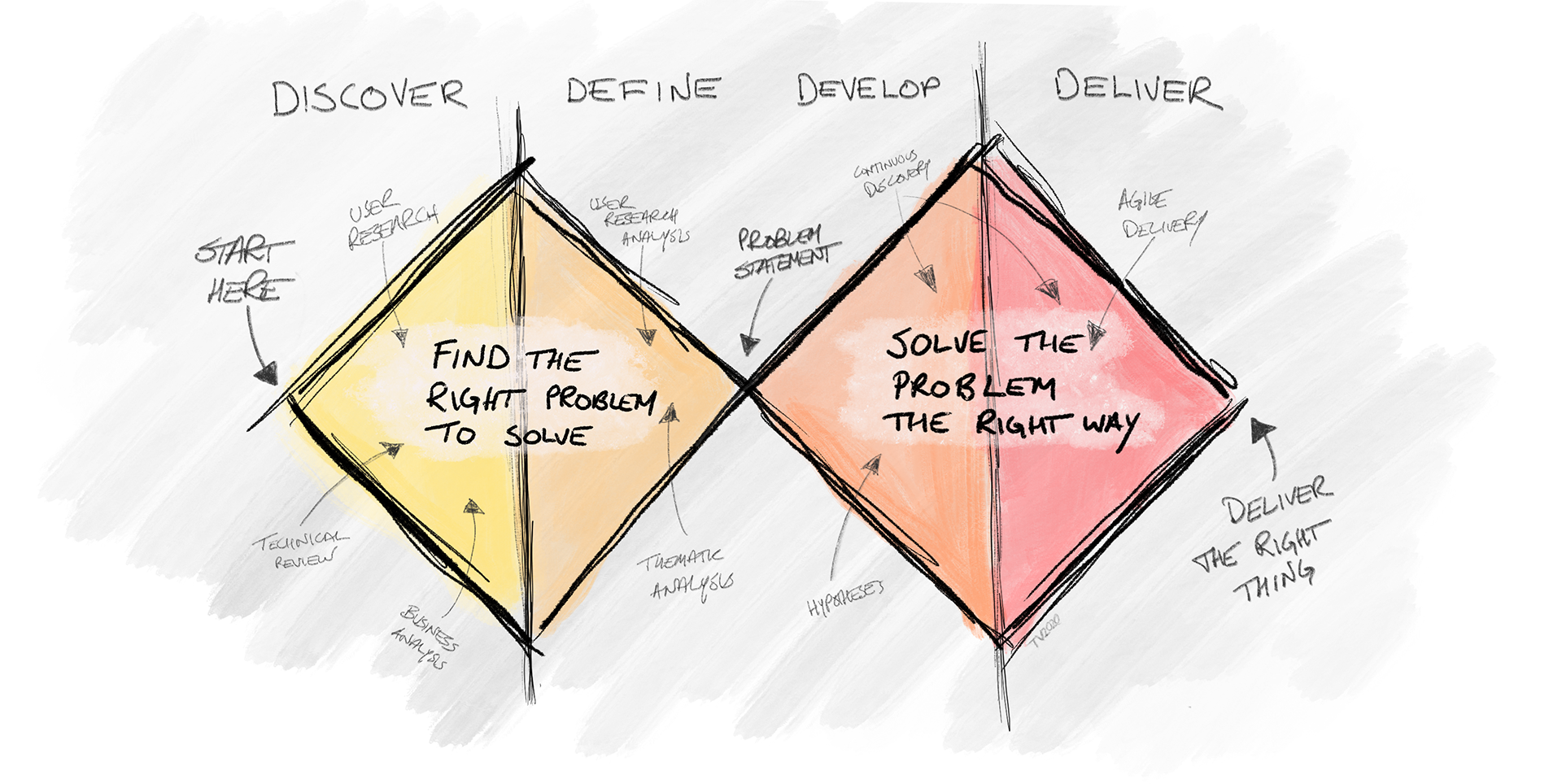 'Double diamond' diagram showing the process of discover - define - develop - deliver when solving problem.