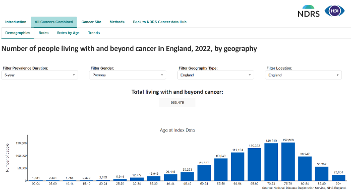 Example of prevalence dashboard
