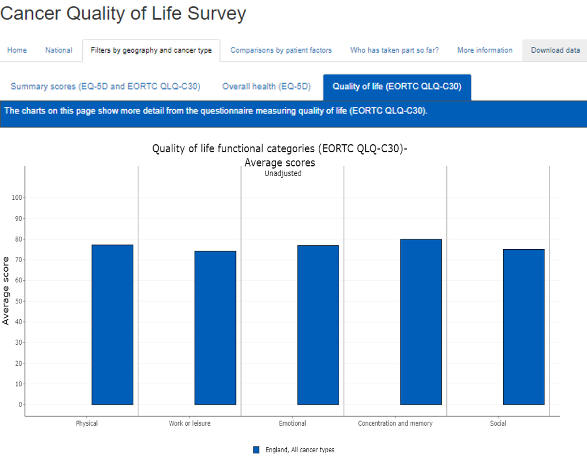 Example of Quality of Life dashboard