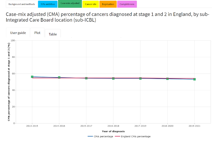 Example of stage at diagnosis dashboard