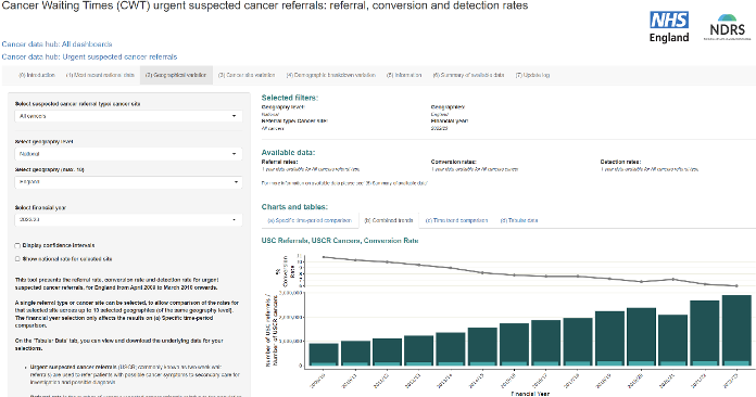 Example of urgent suspected cancer referrals dashboard
