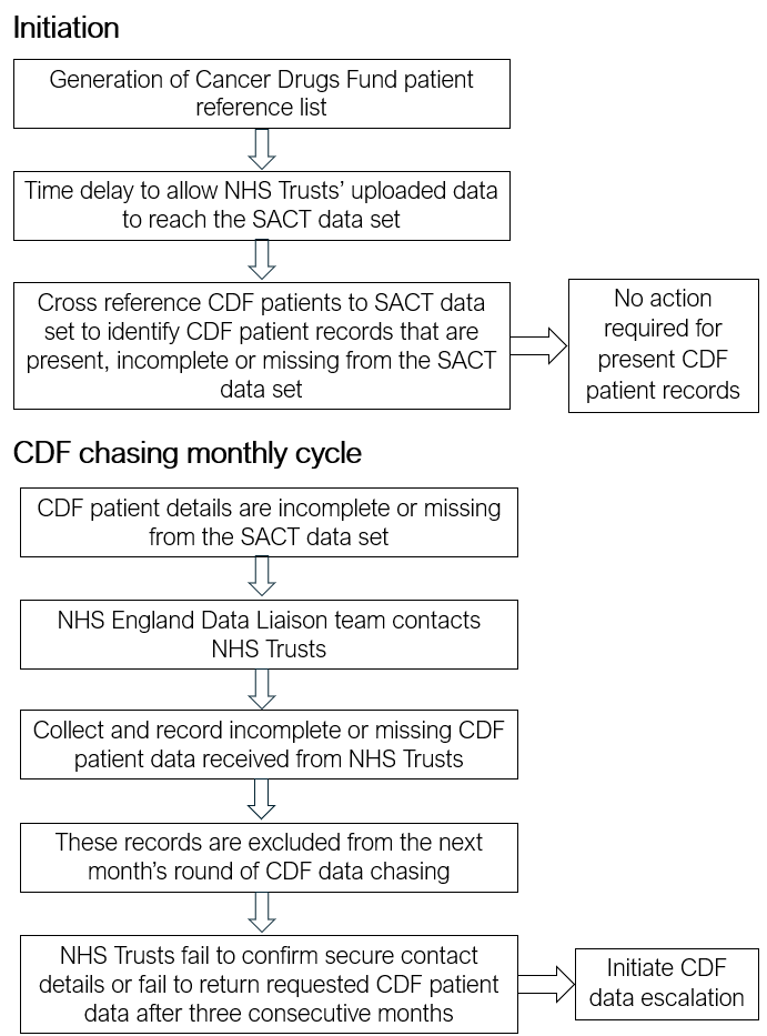 Initiation steps Generation of Cancer Drugs Fund patient reference list Time delay to allow NHS Trusts’ uploaded data to reach the SACT data set Cross reference CDF patients to SACT data set to identify CDF patient records that are present, incomplete or missing from the SACT data set No action required for present CDF patient records CDF chasing monthly cycle steps CDF patient details are incomplete or missing from the SACT data set NHS England Data Liaison team contacts NHS Trusts Collect and record incomplete or missing CDF patient data received from NHS Trusts These records are excluded from the next month’s round of CDF data chasing NHS Trusts fail to confirm secure contact details or fail to return requested CDF patient data after three consecutive months Initiate CDF data escalation