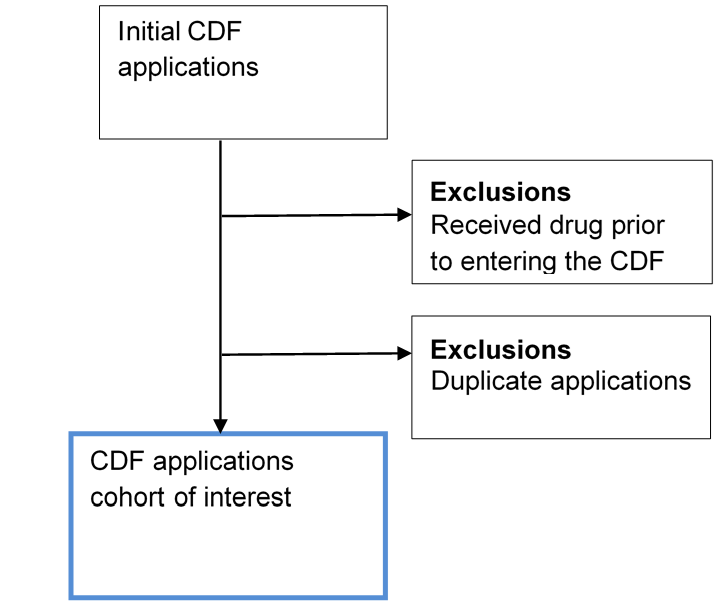 Figure 1 shows the process to identify the CDF cohort of interest. This is displayed as a simple flow chart which starts with ‘Initial CDF applications’. From here, the following two exclusions are applied: Received drug prior to entering the CDF. Duplicate applications. The remaining applications create the cohort of interest.