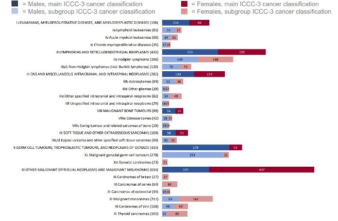 Image of newly diagnosed cancer cases  for children under 15 years