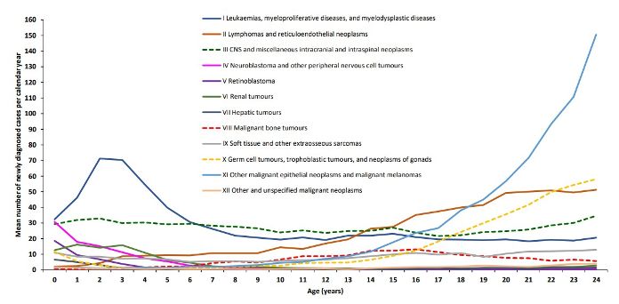 Image of newly diagnosed cancer cases among those under 25 years of age