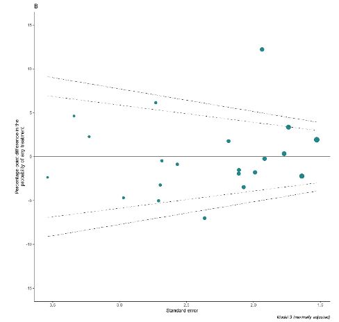 Example of graph of geographic variation in treatment