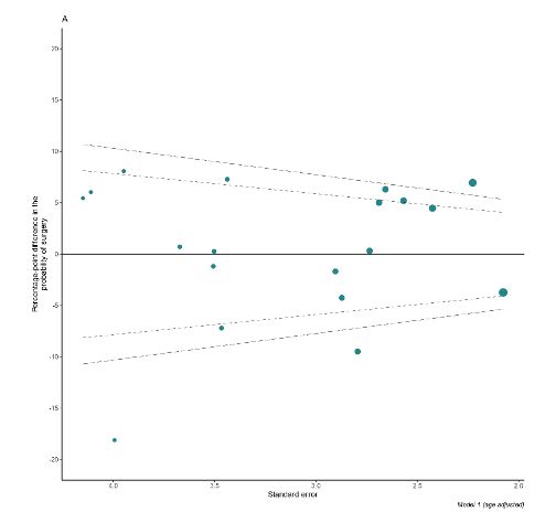 Example of graph of geographic variation in the probability of surgery versus no surgery, excluding stage 1 disease