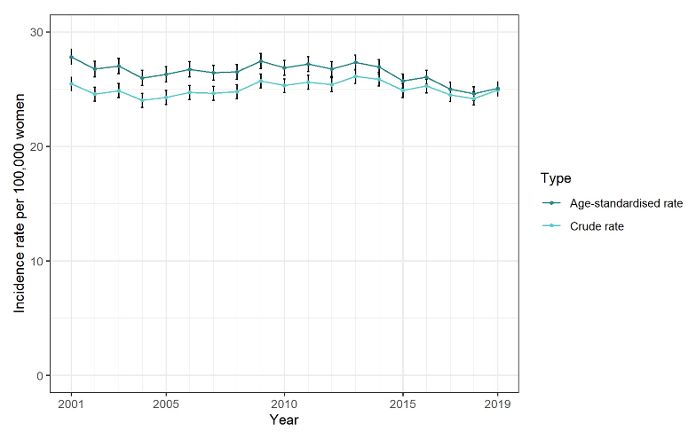 Image of crude and age-standardised rate of ovary, fallopian tube and peritoneal carcinomas in England