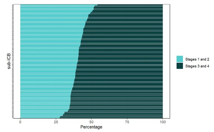 Example of graph of ovary, fallopian tube and carcinomas diagnosed at early or late stage