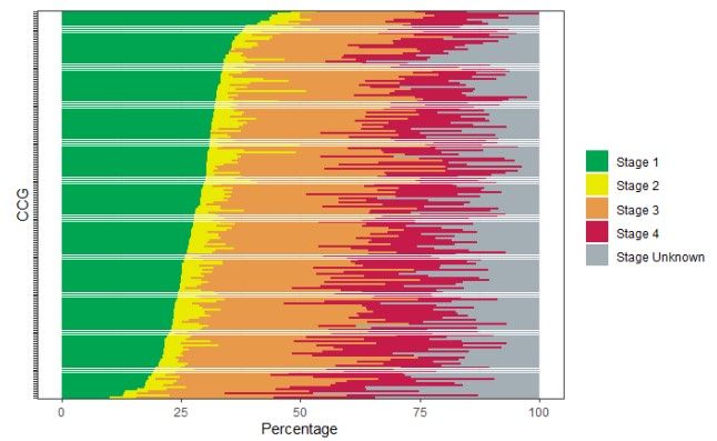 Example of stage at diagnosis of ovary, fallopian tube and primary peritoneal carcinomas by CCG, 2015 to 2017 (Source: CAS AV1906)