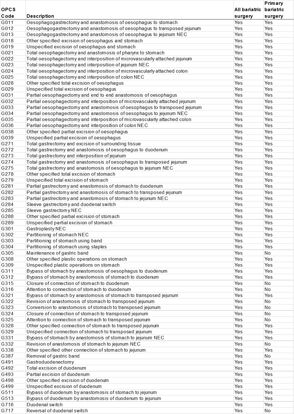 Table showing the shows the current list of OPCS codes used