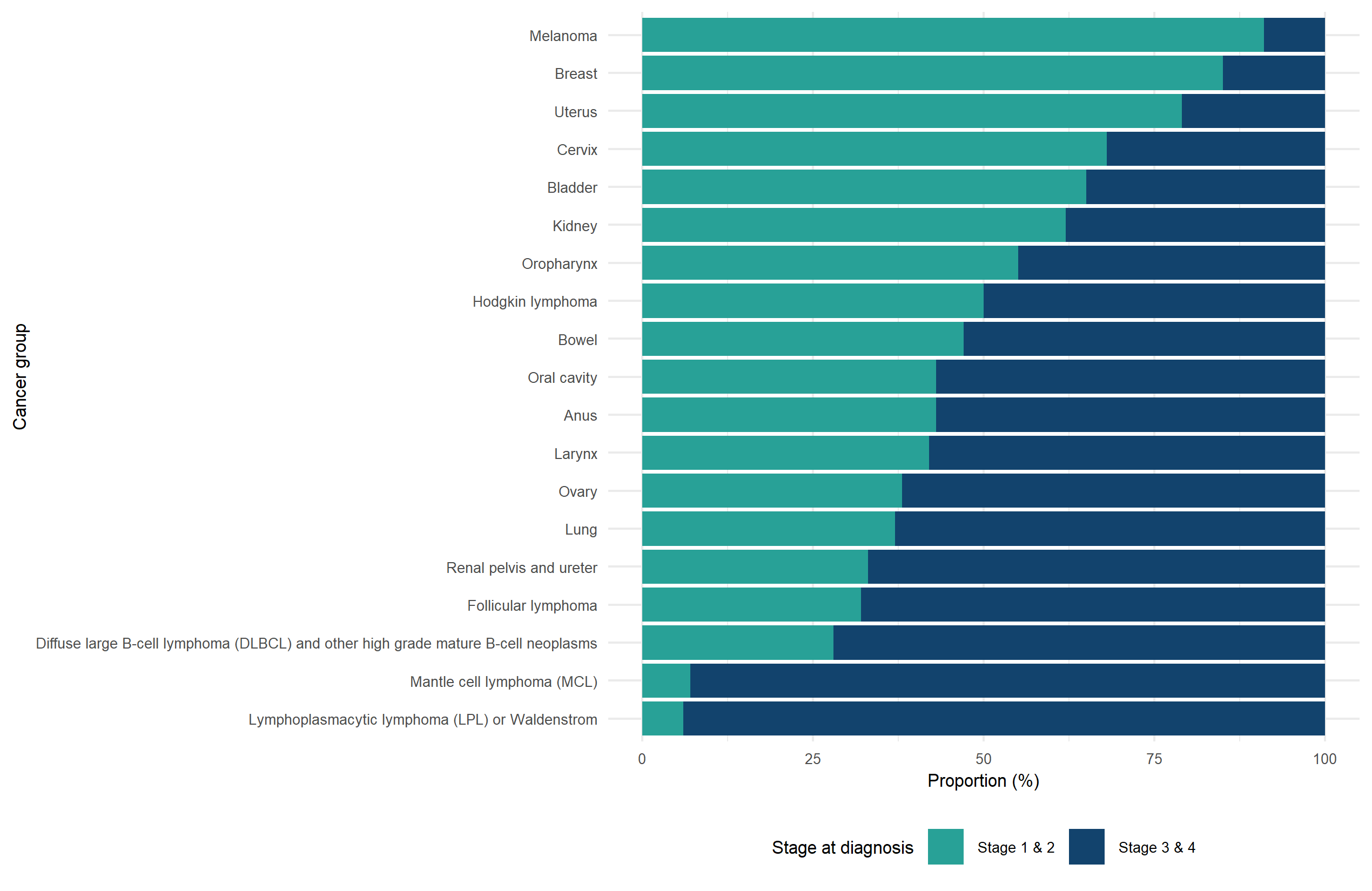 Figure 8 is a stacked bar chart that shows the percentage of staged cancers diagnosed for females by stage at diagnosis (stage 1 & 2 and stage 3 & 4) in England in 2022. The x-axis presents the percentage of staged tumours diagnoses by stage 1 & 2 and stage 3 & 4, ranging from 0 to 100, whereas the y-axis presents the different cancer groups. Different colours are used to split each bar by stage: green for stage 1 & 2 and blue for stage 3 & 4.