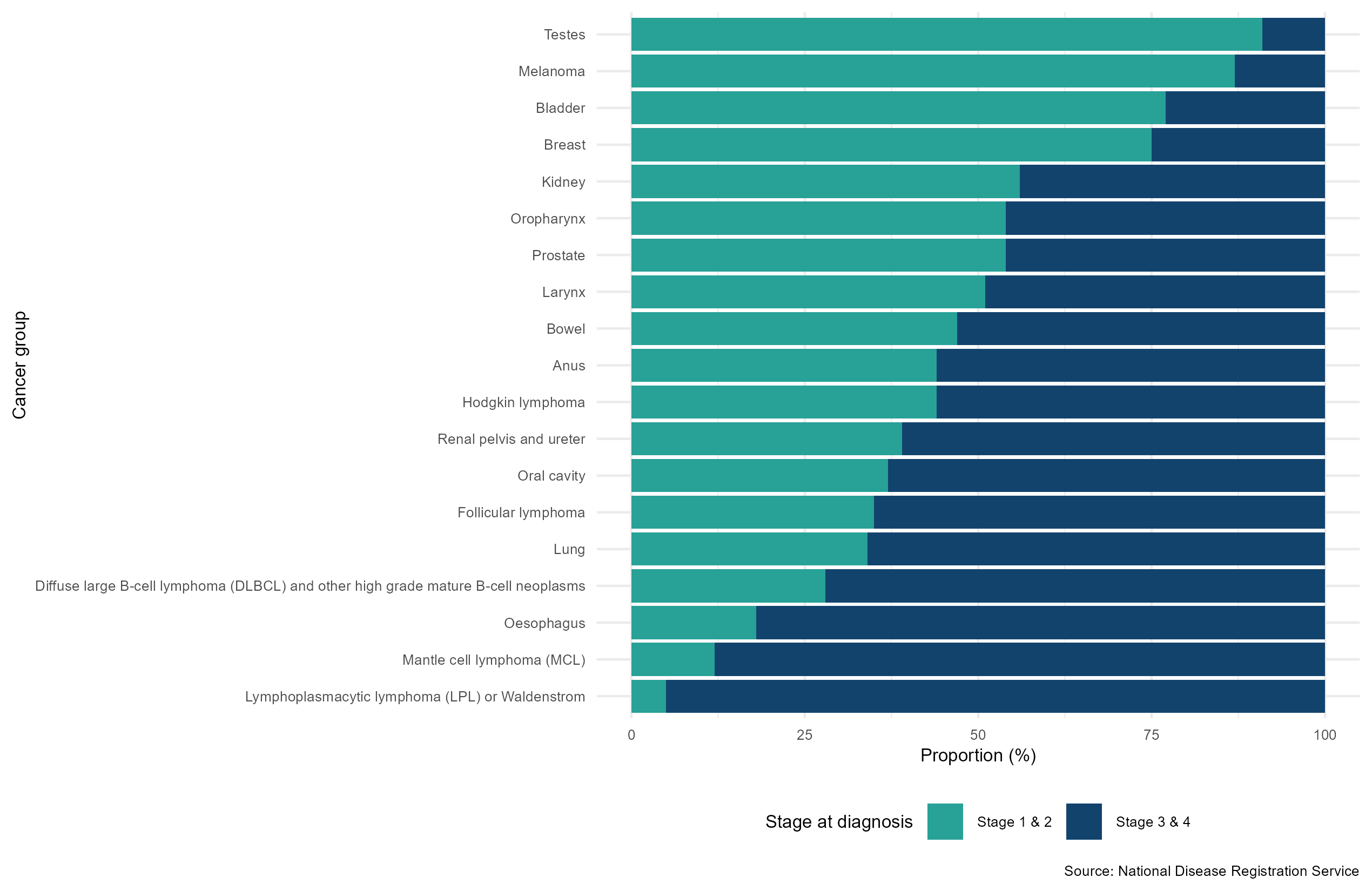Figure 4 is a stacked bar chart that shows the percentage of staged cancers diagnosed for males by stage at diagnosis (stage 1 & 2 and stage 3 & 4) in England in 2023. The x-axis presents the percentage of staged tumours diagnosed by stage 1 & 2 and stage 3 & 4, ranging from 0 to 100, whereas the y-axis presents the different cancer groups. Different colours are used to split each bar by stage: green for stage 1 & 2 and blue for stage 3 & 4.