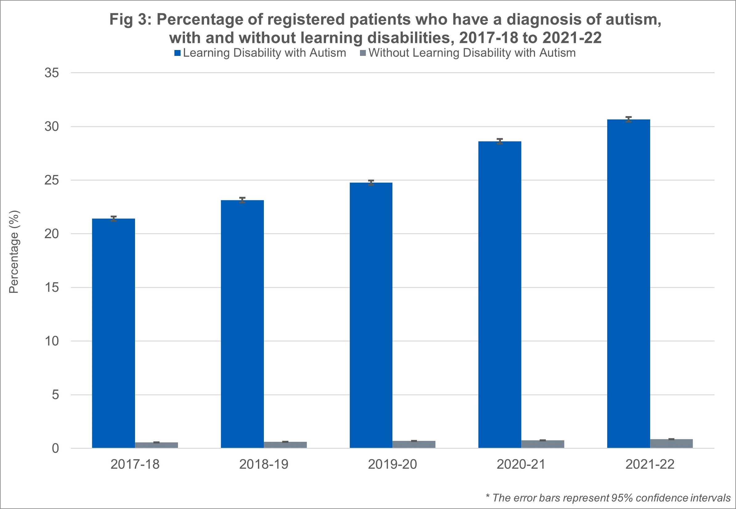 Percentage of registered patients who have a diganosis of autism with and without learning disabilities between 2017 - 2018 to 2020 - 2021 -2022