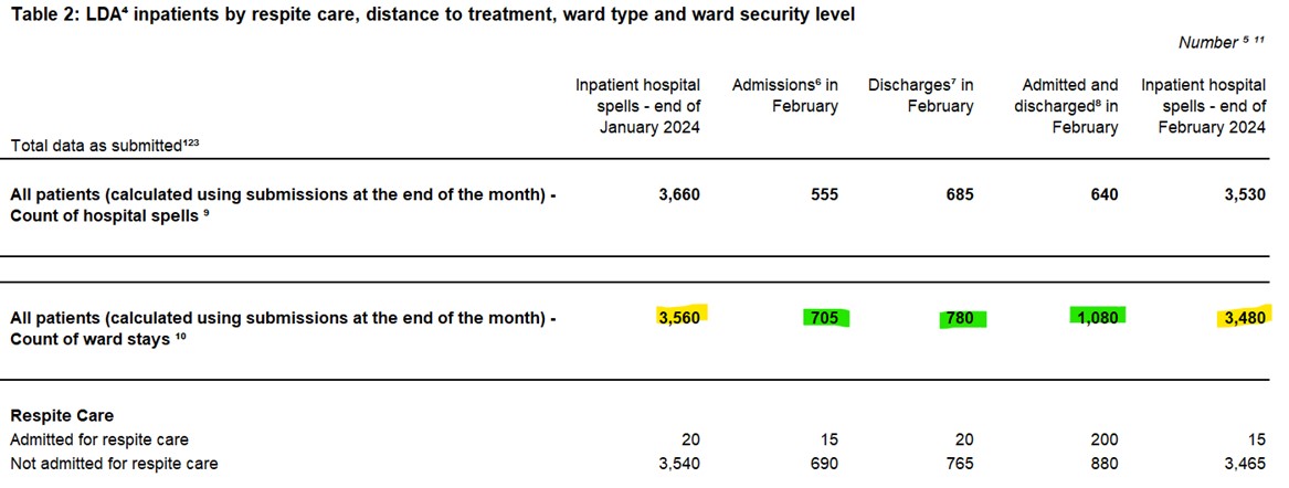 LDA inpatients by respite care, distance to treatment ward type and ward security level. Further information about this table is provided within this webpage.