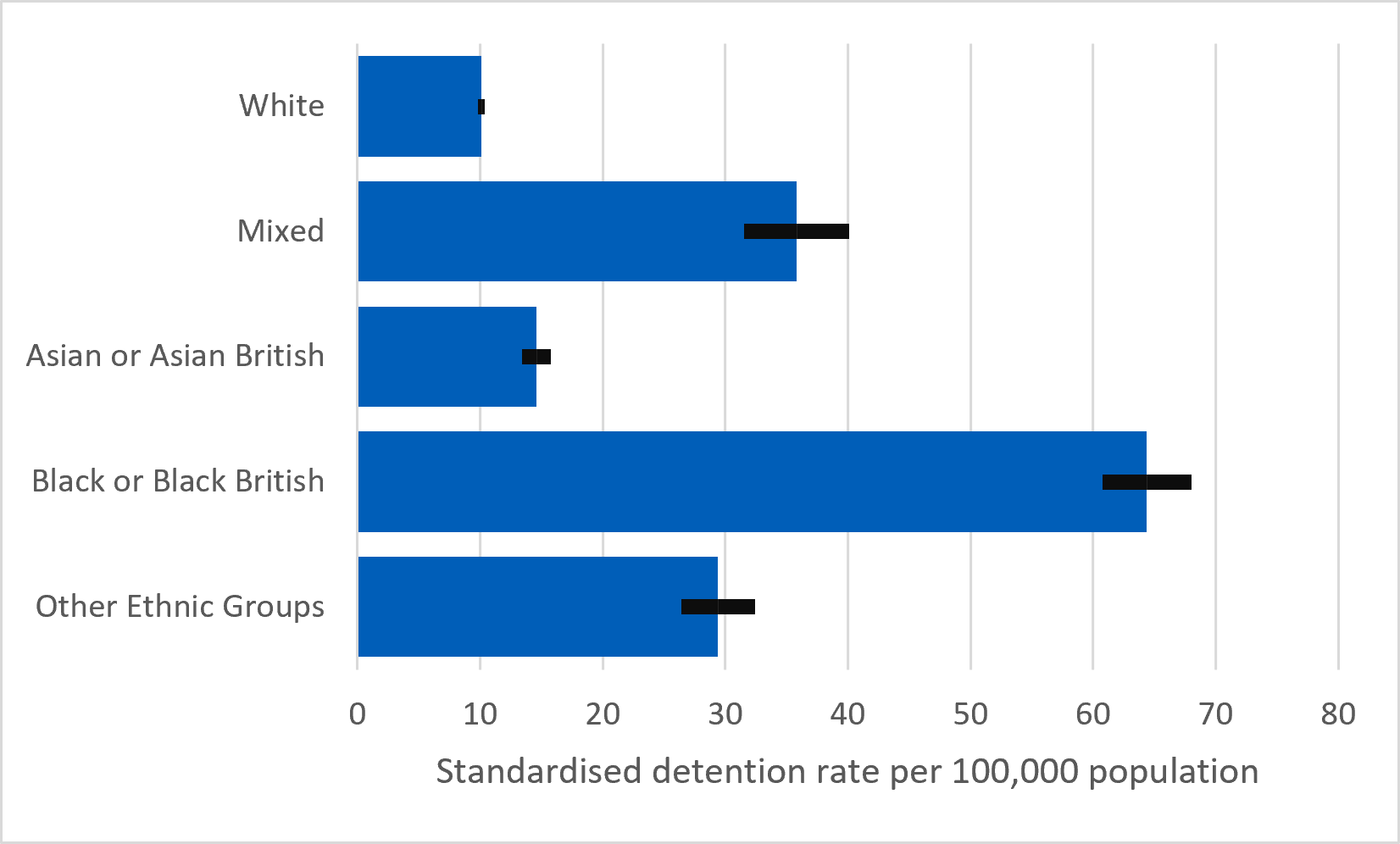 Standardised rate of community treatment orders by higher ethnic group