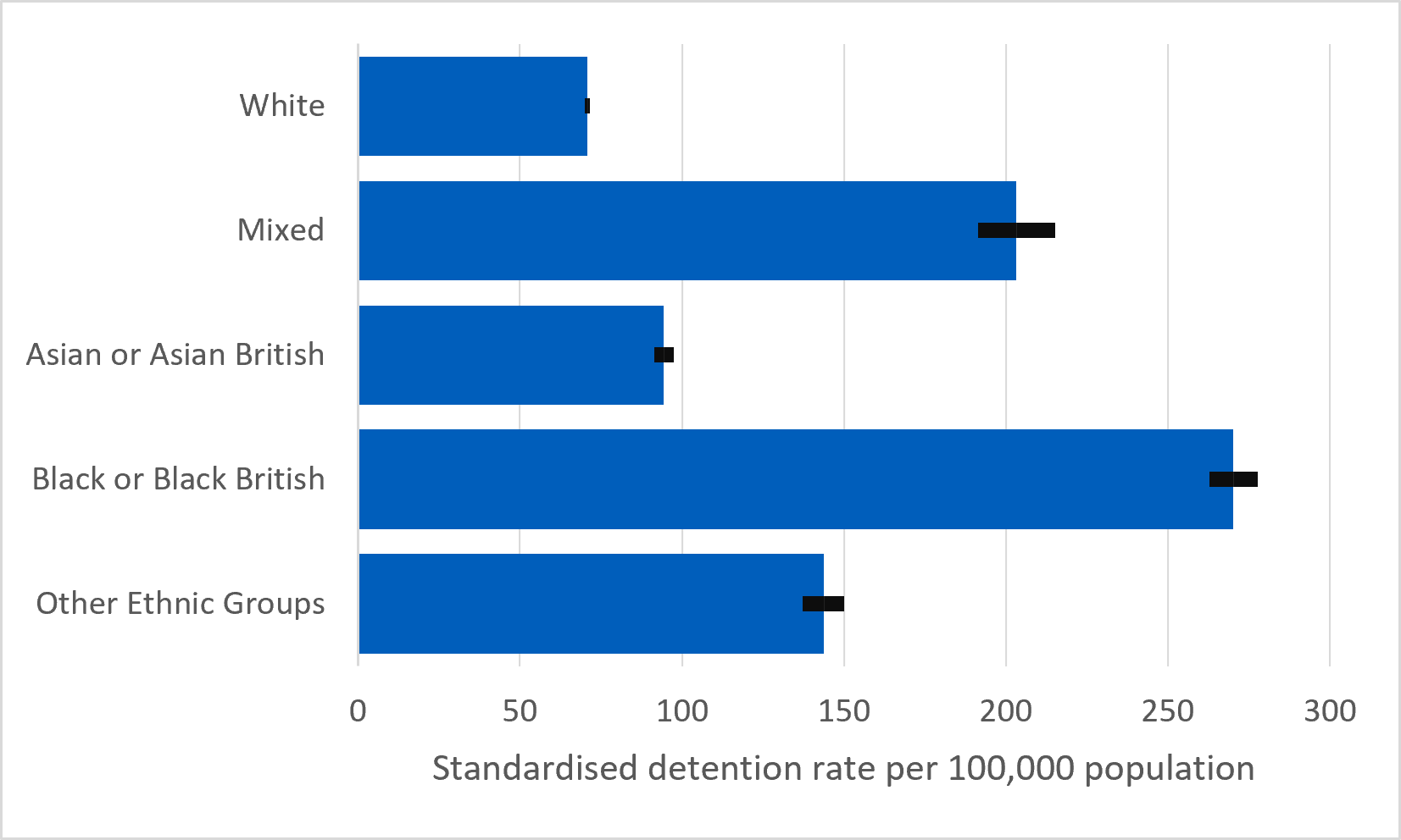 Standardised rate of detentions by higher ethnic group