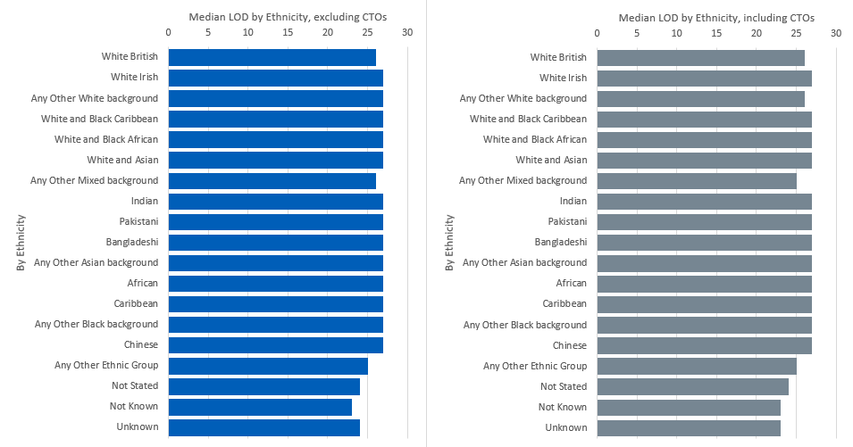 Median LOD in days by Ethnicity